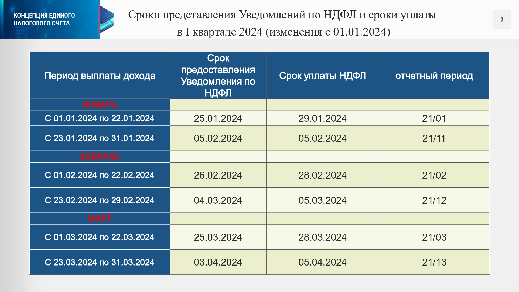 ЕНС: изменены сроки представления уведомлений по НДФЛ и сроки уплаты |  24.01.2024 | Чита - БезФормата