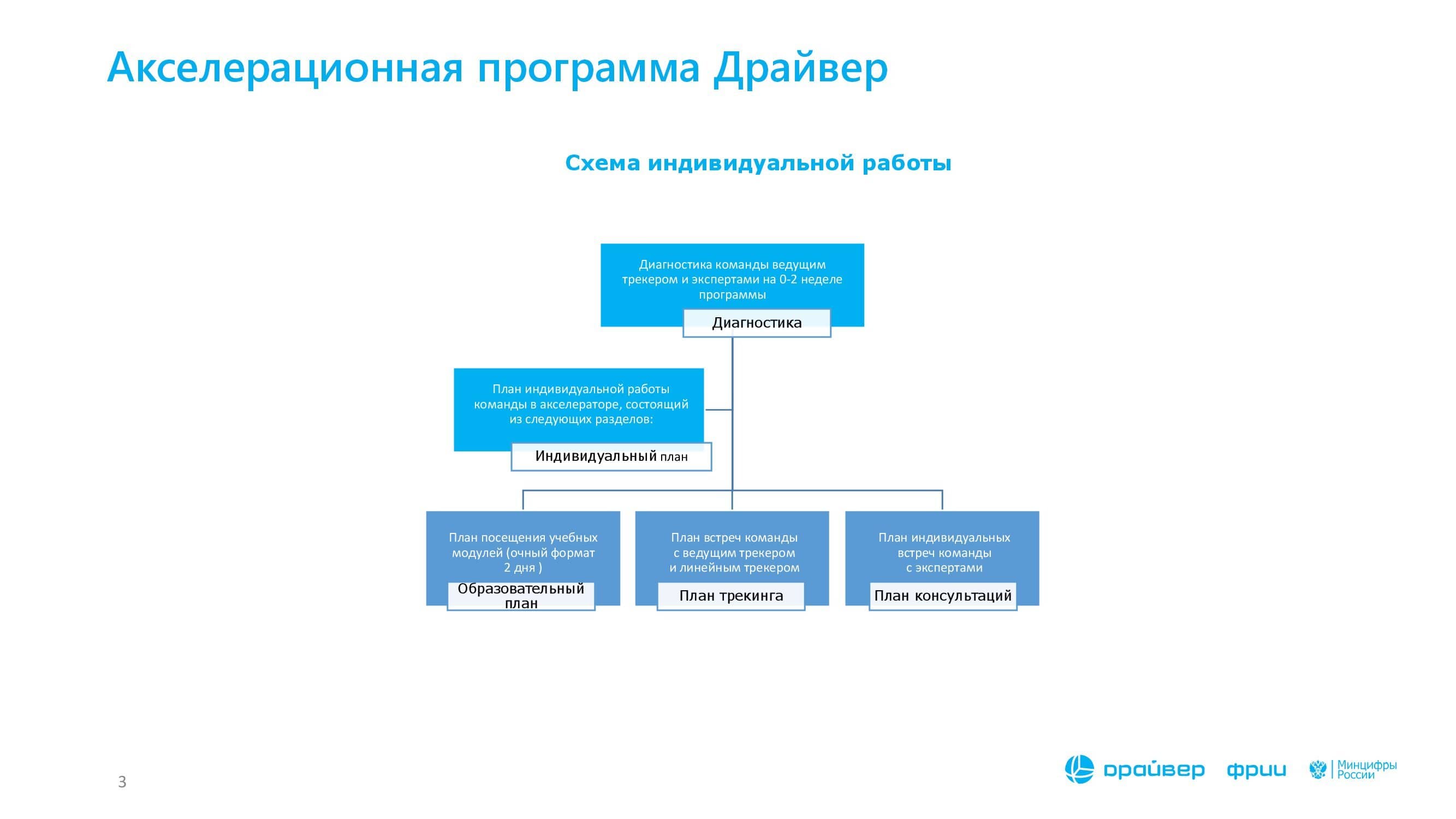 Фонд развития интернет-инициатив. Акселерационная программа для ИТ-компаний  | 08.04.2024 | Чита - БезФормата